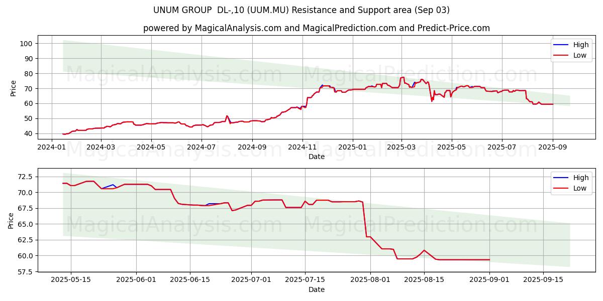  UNUM GROUP  DL-,10 (UUM.MU) Support and Resistance area (02 Sep) 