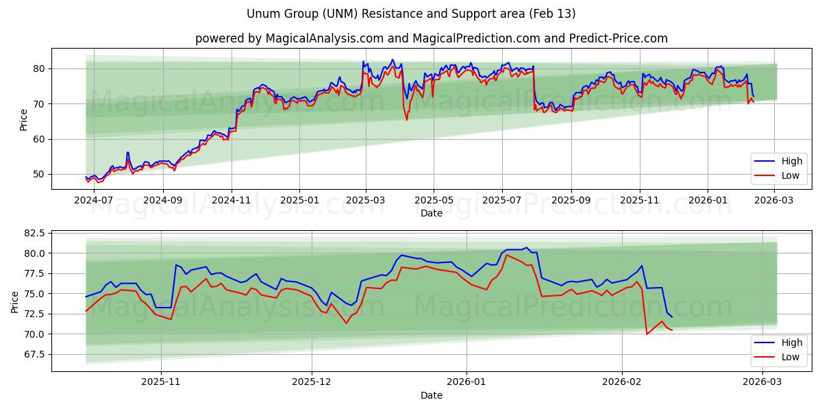  Unum Group (UNM) Support and Resistance area (12 Feb) 