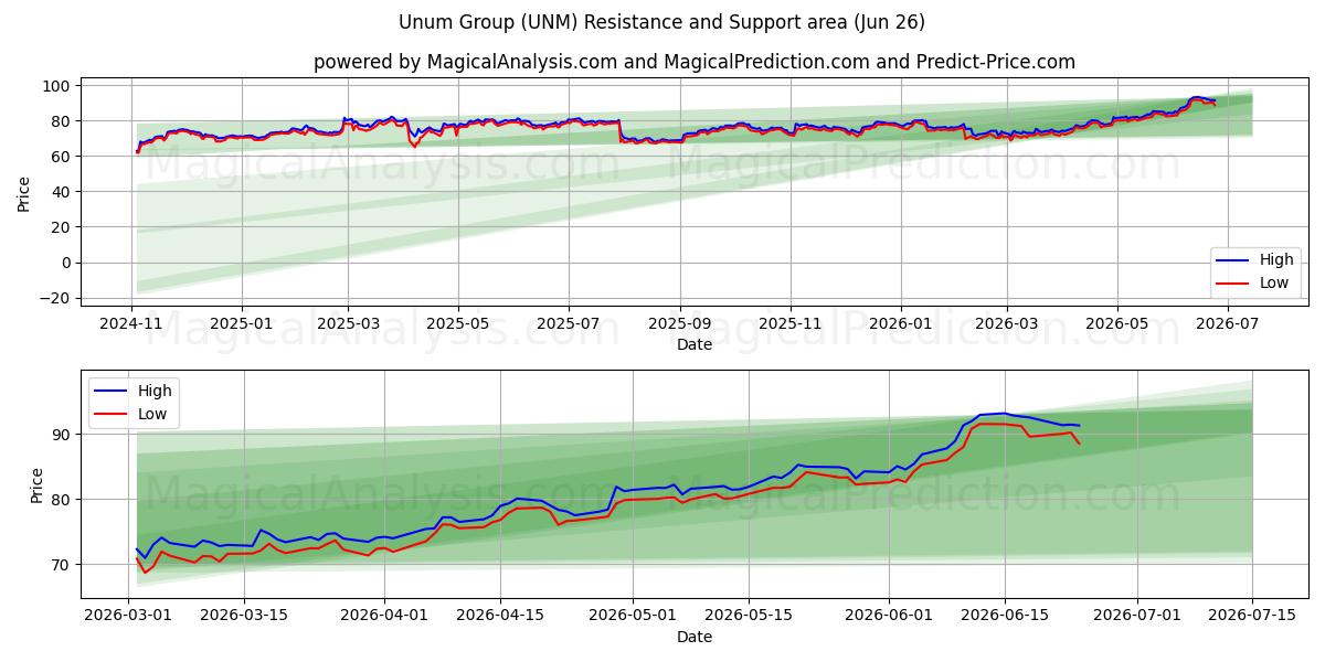  Unum Group (UNM) Support and Resistance area (25 Jun) 