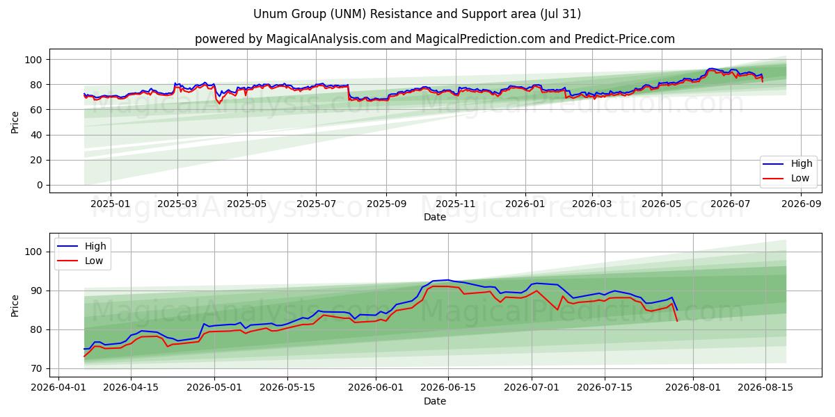  Unum Group (UNM) Support and Resistance area (30 Jul) 