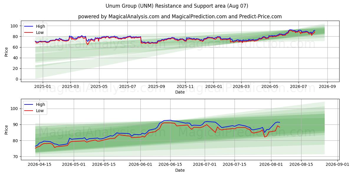  Unum Group (UNM) Support and Resistance area (06 Aug) 