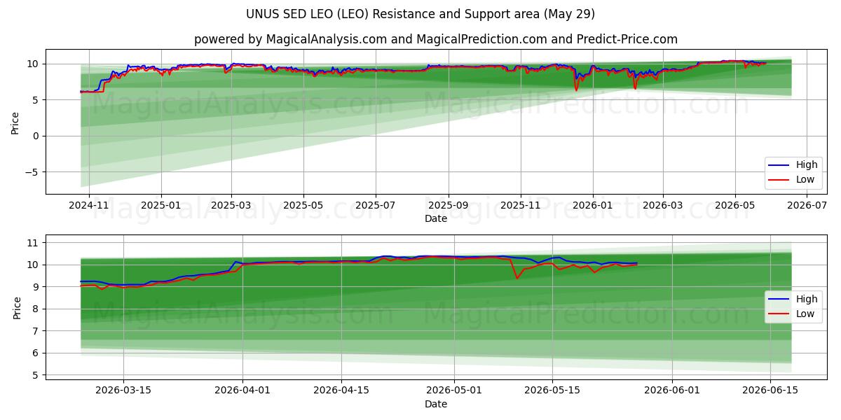 UNUS SED LEO (LEO) Support and Resistance area (28 May) 