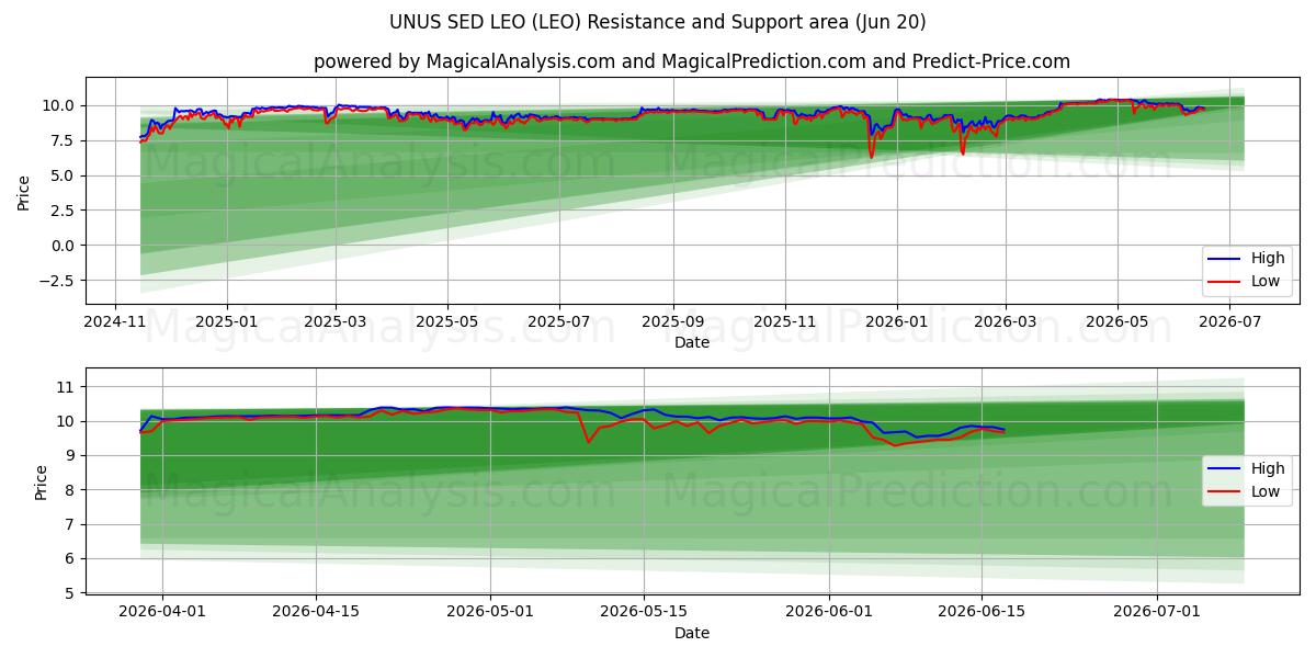  UNUS SED LEO (LEO) Support and Resistance area (19 Jun) 
