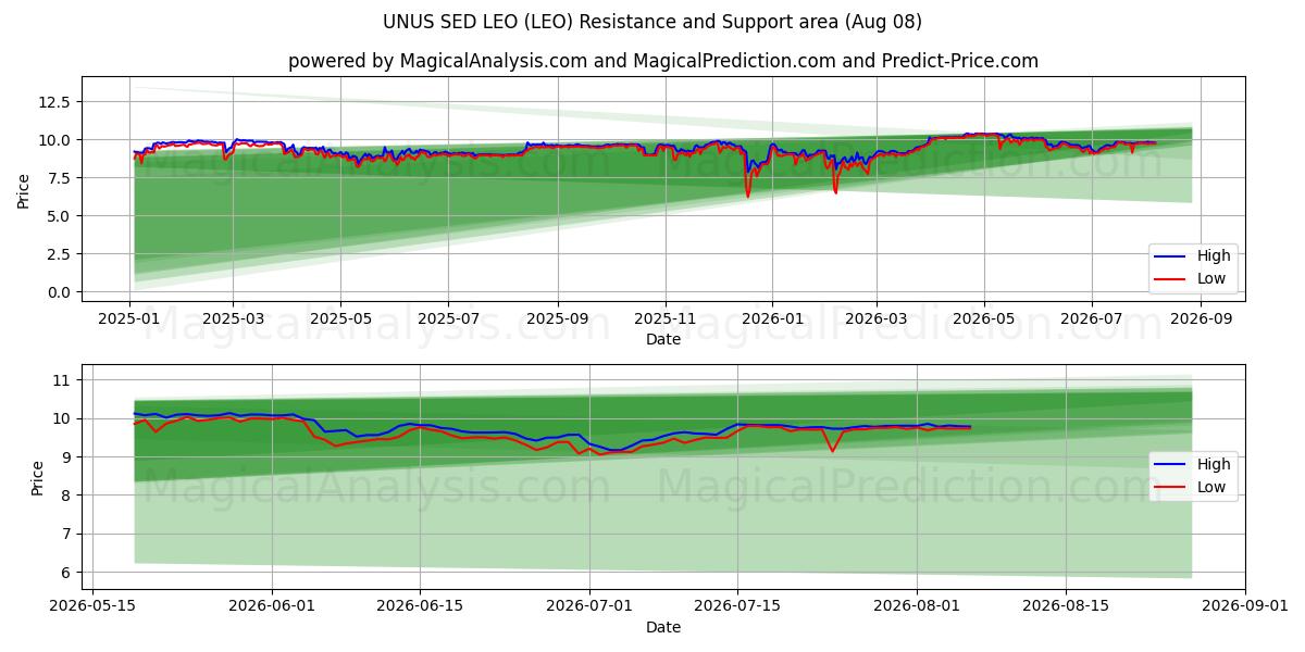  UNUS SED LEO (LEO) Support and Resistance area (07 Aug) 
