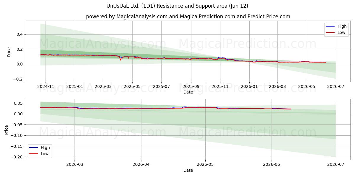  UnUsUaL Ltd. (1D1) Support and Resistance area (28 May) 