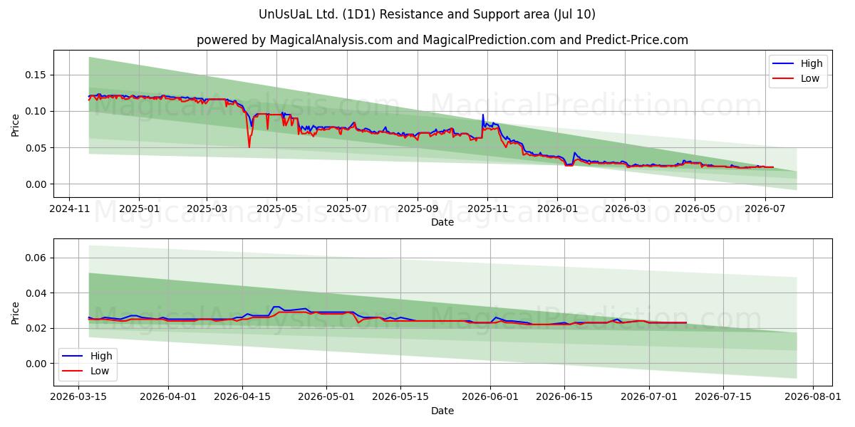  UnUsUaL Ltd. (1D1) Support and Resistance area (09 Jul) 