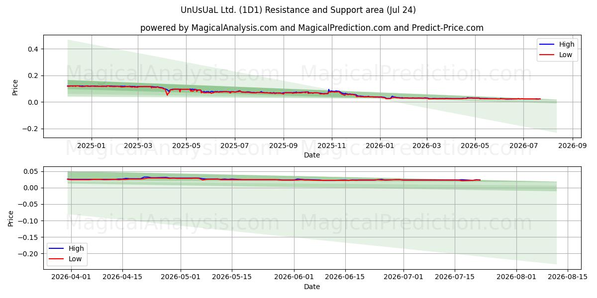  UnUsUaL Ltd. (1D1) Support and Resistance area (23 Jul) 