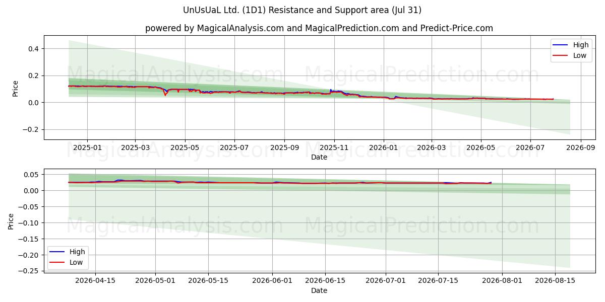  UnUsUaL Ltd. (1D1) Support and Resistance area (30 Jul) 