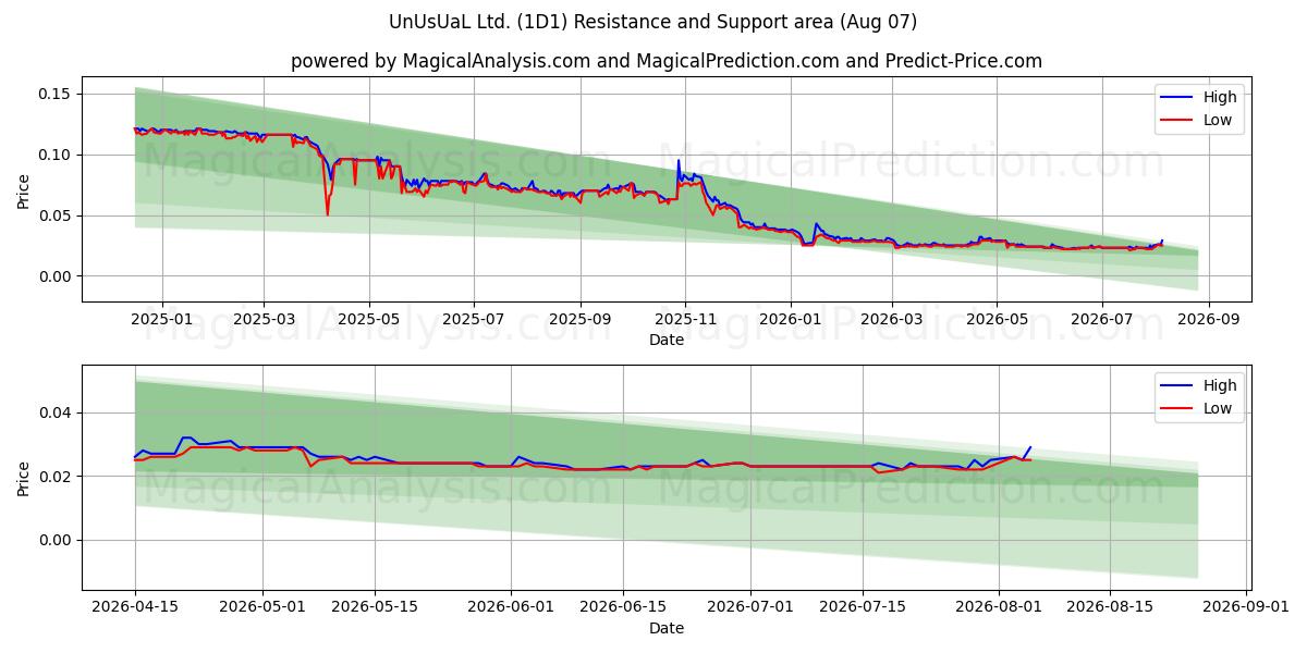  UnUsUaL Ltd. (1D1) Support and Resistance area (06 Aug) 
