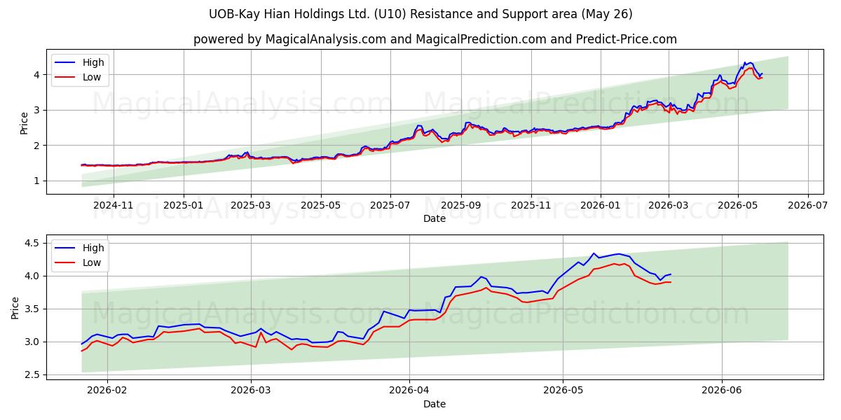  UOB-Kay Hian Holdings Ltd. (U10) Support and Resistance area (25 May) 