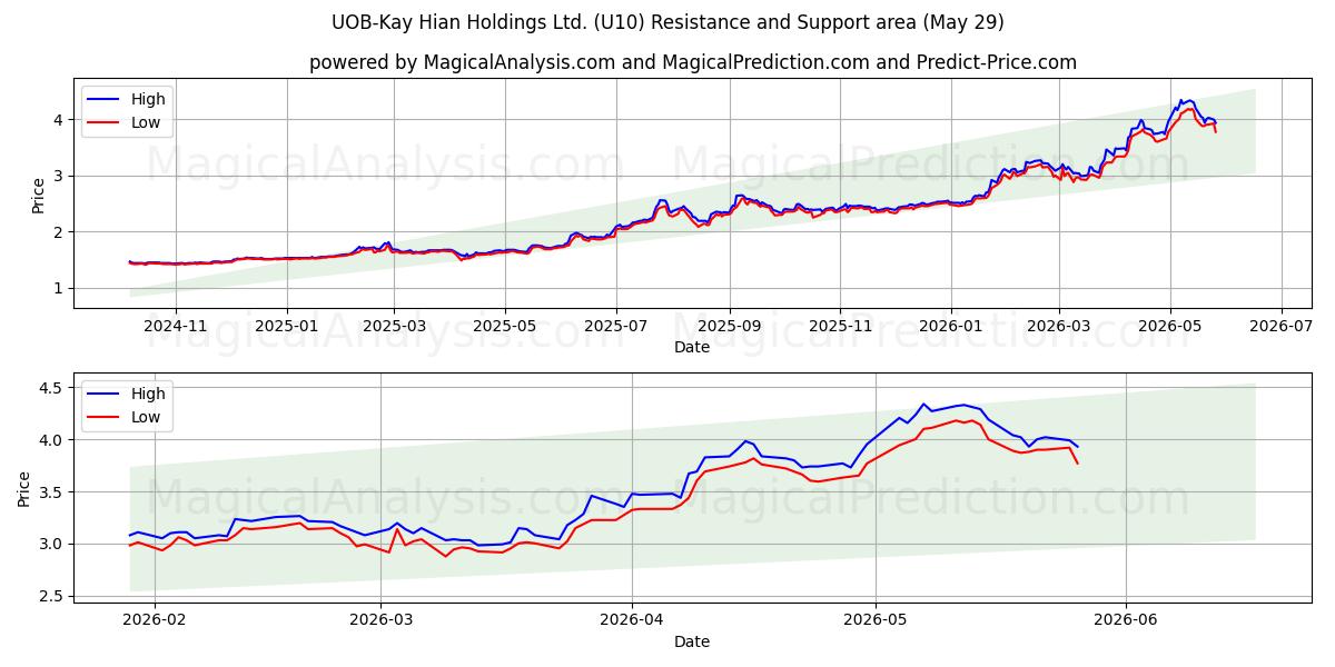  UOB-Kay Hian Holdings Ltd. (U10) Support and Resistance area (28 May) 