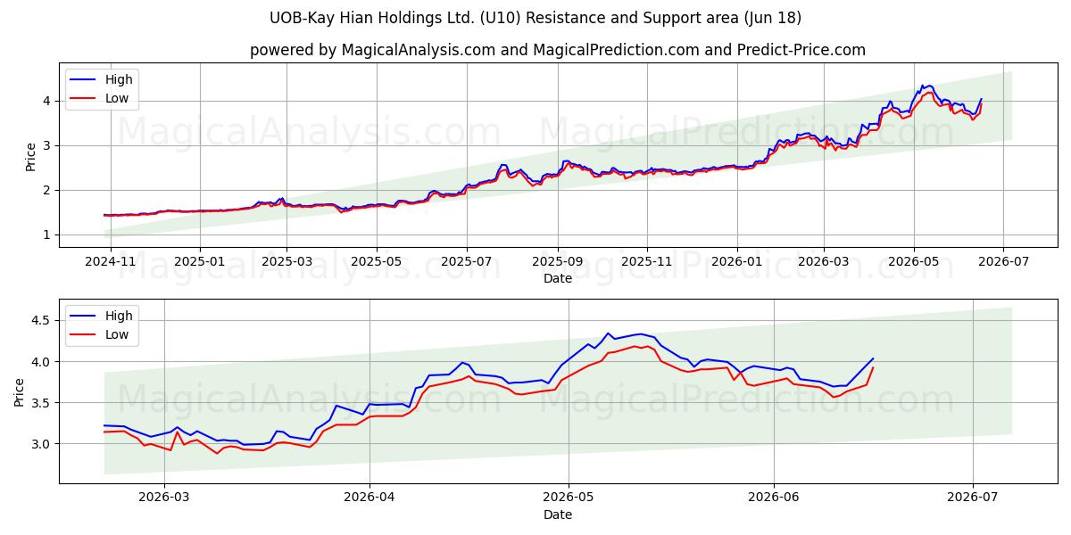  UOB-Kay Hian Holdings Ltd. (U10) Support and Resistance area (11 Jun) 