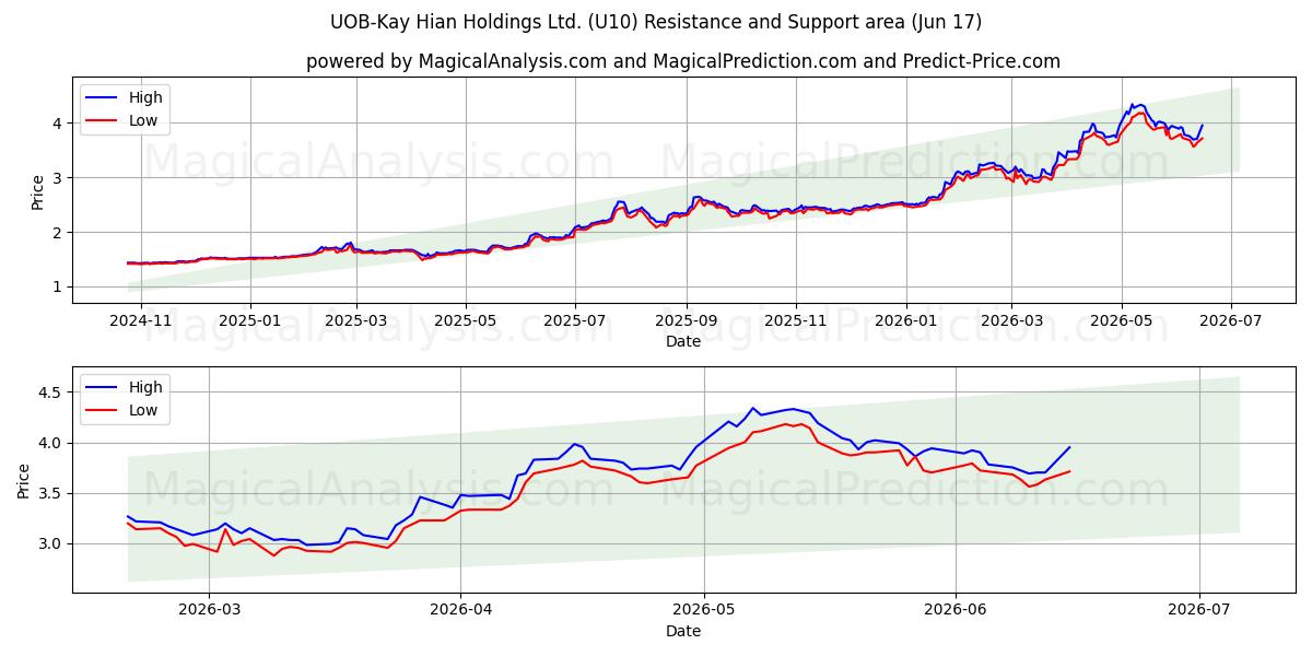  UOB-Kay Hian Holdings Ltd. (U10) Support and Resistance area (16 Jun) 