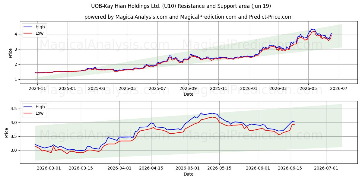  UOB-Kay Hian Holdings Ltd. (U10) Support and Resistance area (18 Jun) 