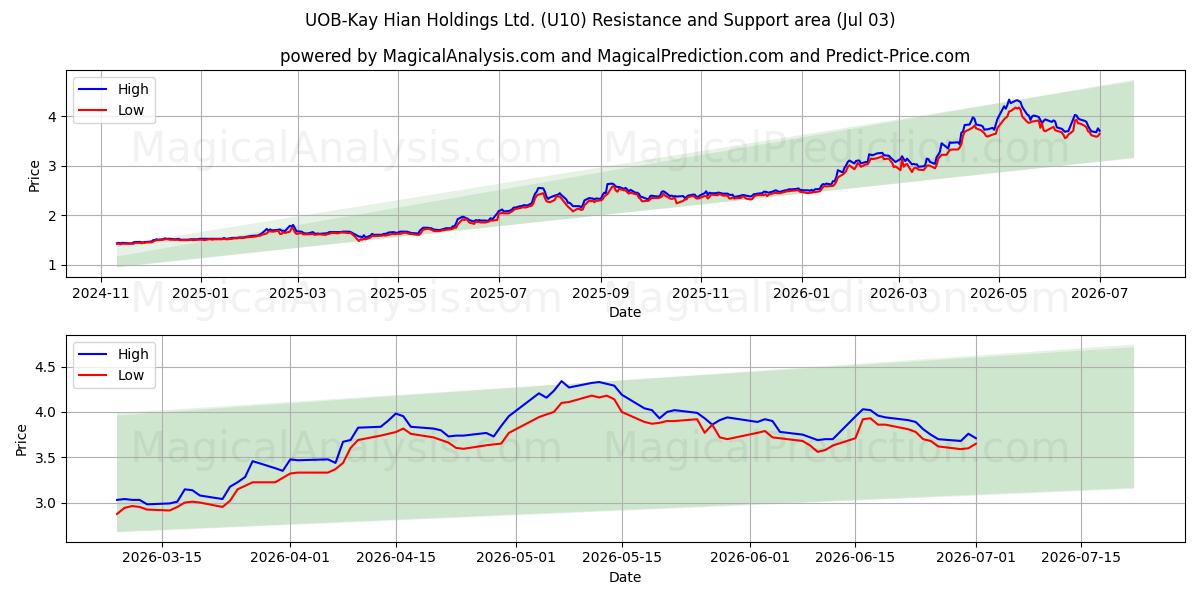  UOB-Kay Hian Holdings Ltd. (U10) Support and Resistance area (02 Jul) 