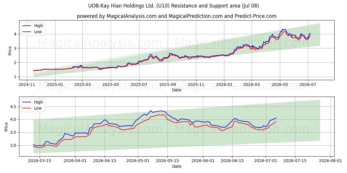  UOB-Kay Hian Holdings Ltd. (U10) Support and Resistance area (07 Jul) 
