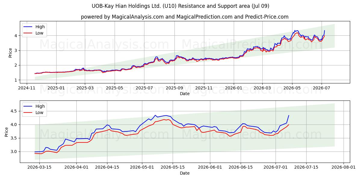  UOB-Kay Hian Holdings Ltd. (U10) Support and Resistance area (08 Jul) 