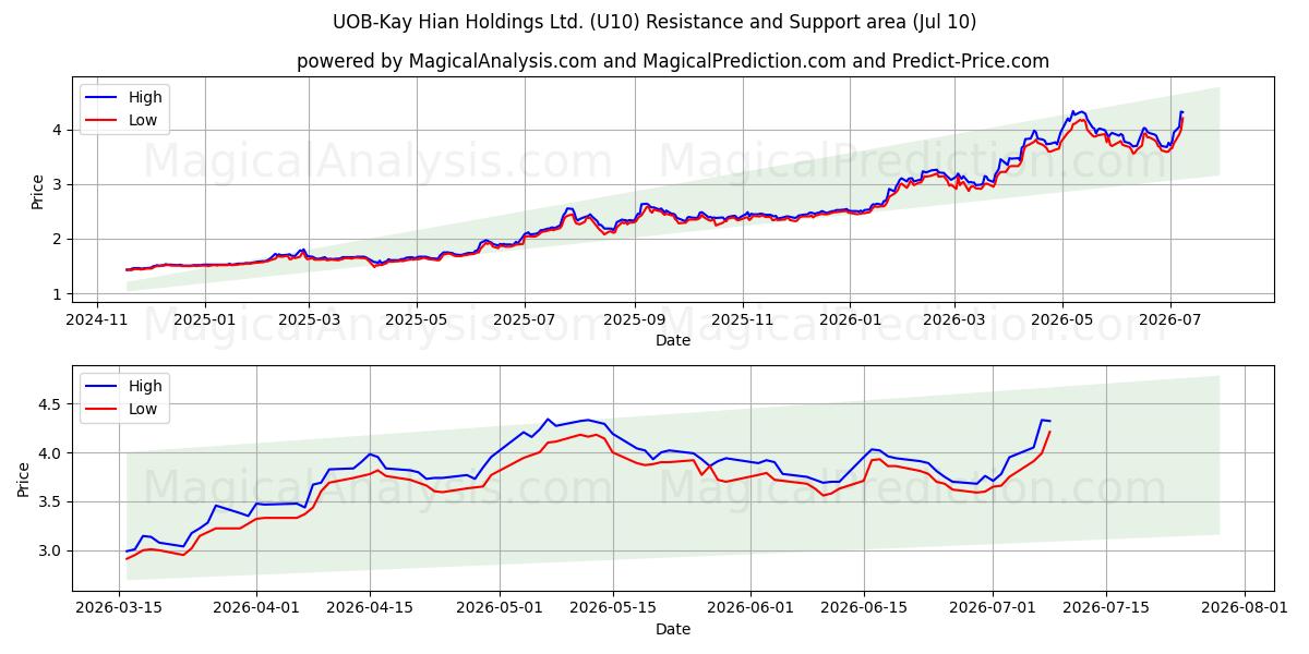  UOB-Kay Hian Holdings Ltd. (U10) Support and Resistance area (09 Jul) 
