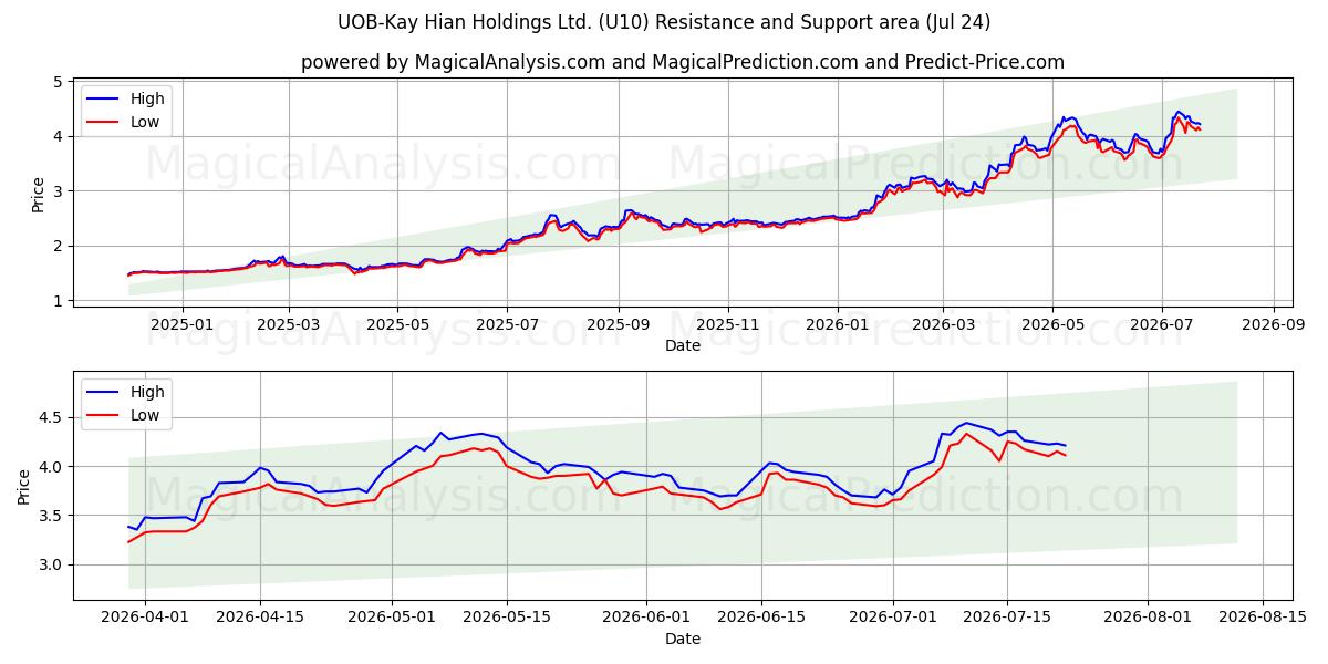  UOB-Kay Hian Holdings Ltd. (U10) Support and Resistance area (23 Jul) 