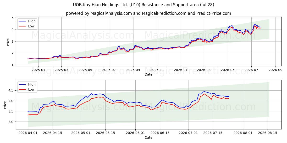  UOB-Kay Hian Holdings Ltd. (U10) Support and Resistance area (27 Jul) 