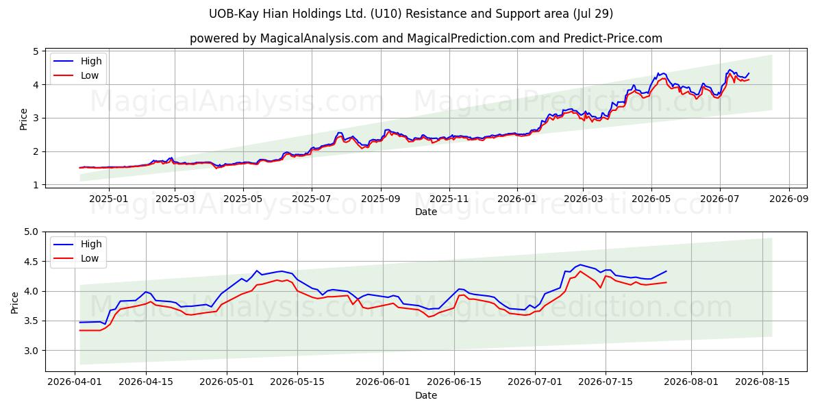  UOB-Kay Hian Holdings Ltd. (U10) Support and Resistance area (28 Jul) 