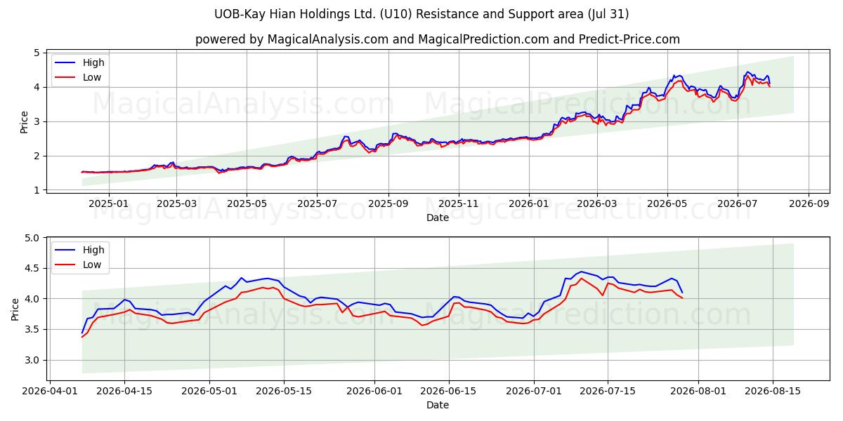  UOB-Kay Hian Holdings Ltd. (U10) Support and Resistance area (30 Jul) 