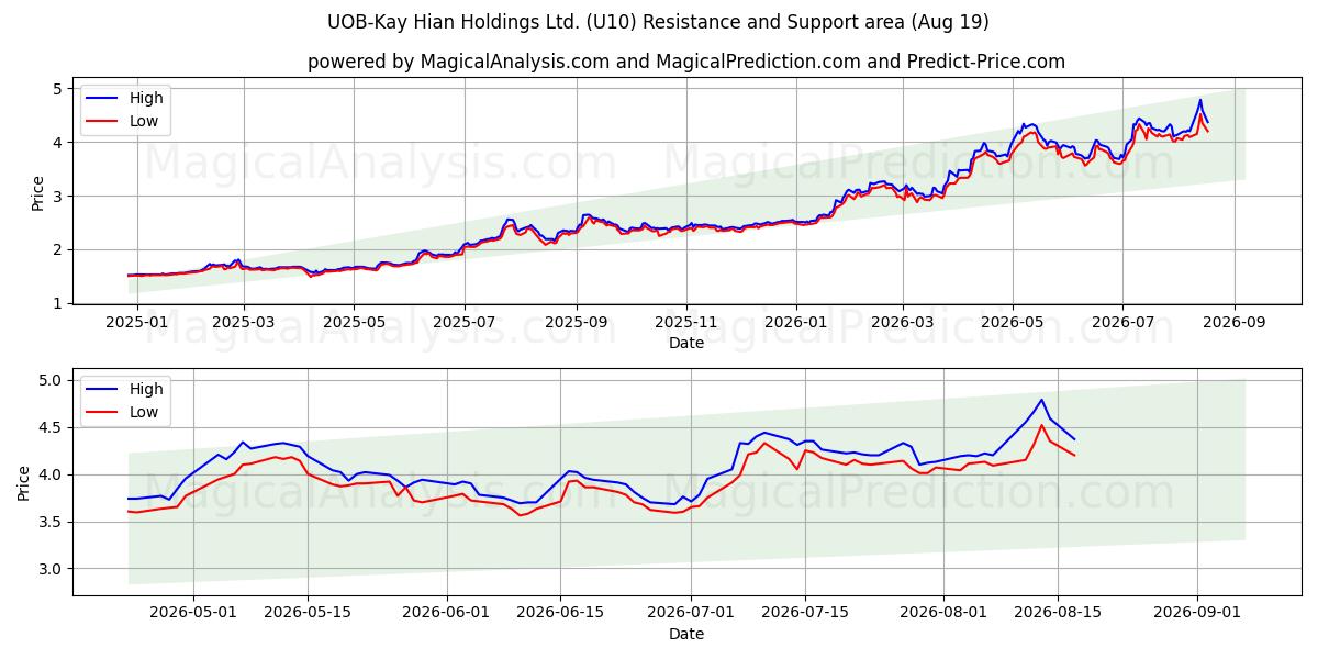  UOB-Kay Hian Holdings Ltd. (U10) Support and Resistance area (17 Aug) 