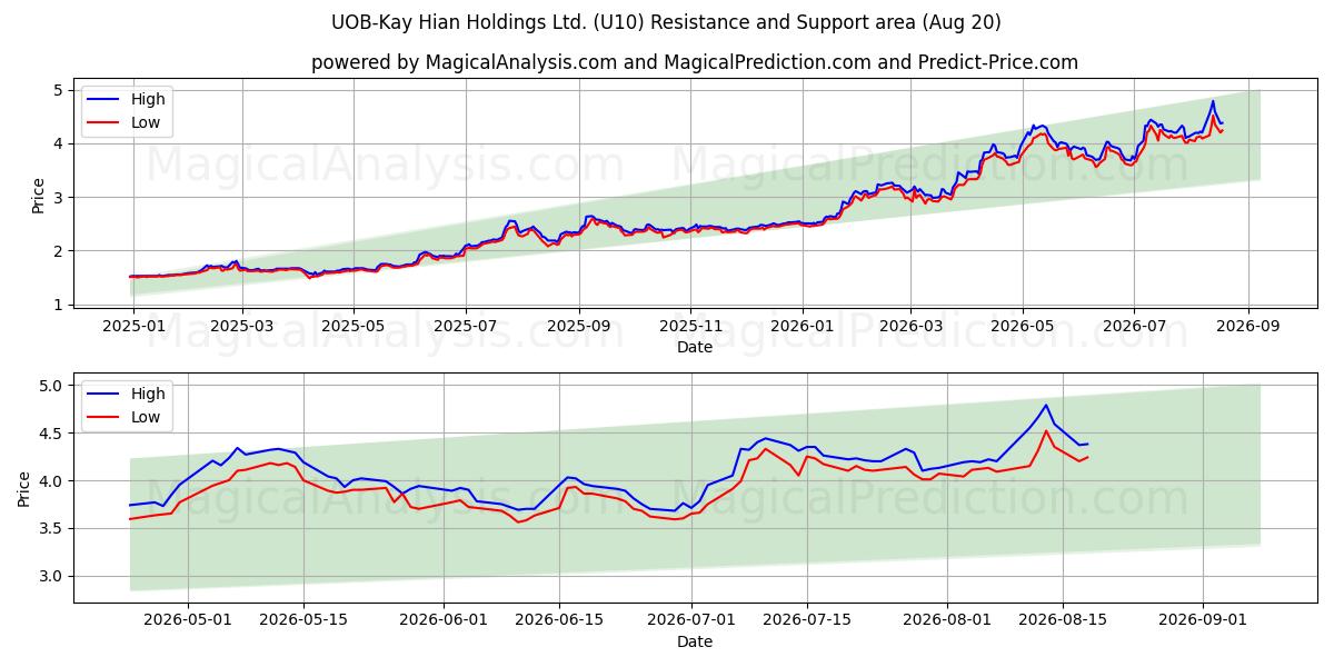  UOB-Kay Hian Holdings Ltd. (U10) Support and Resistance area (19 Aug) 