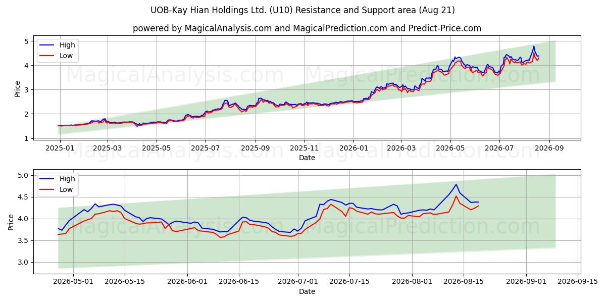  UOB-Kay Hian Holdings Ltd. (U10) Support and Resistance area (20 Aug) 