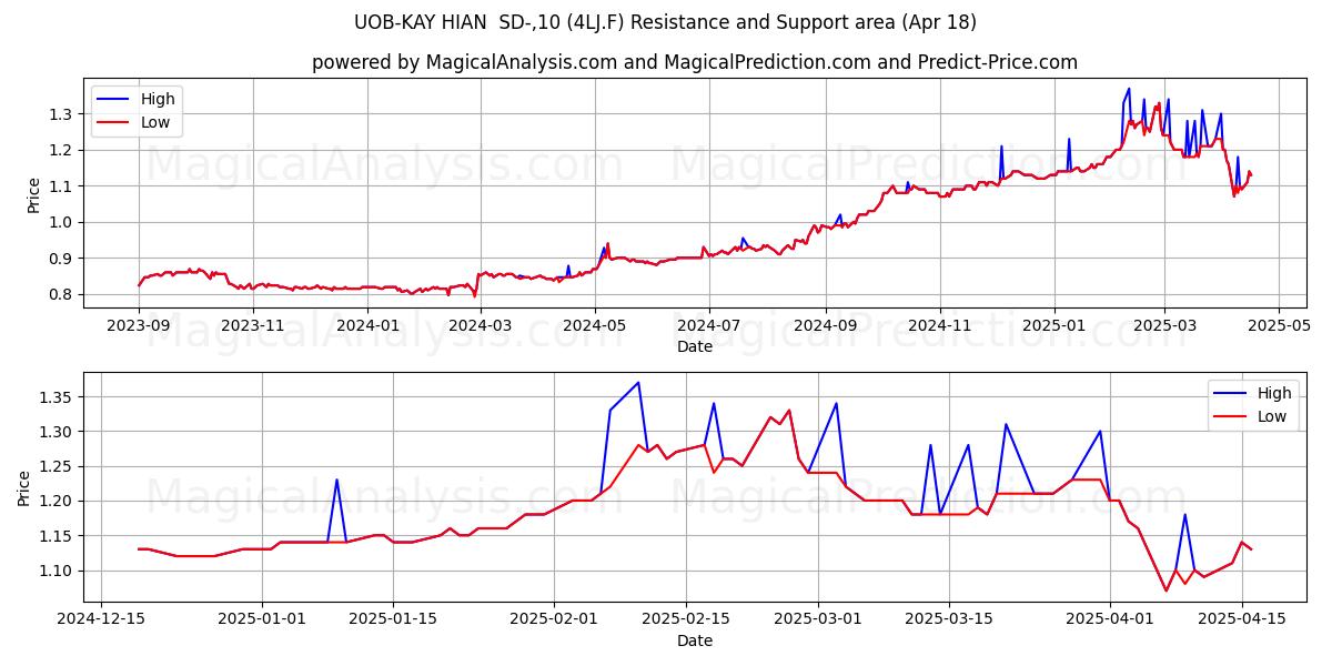  UOB-KAY HIAN  SD-,10 (4LJ.F) Support and Resistance area (18 Apr) 