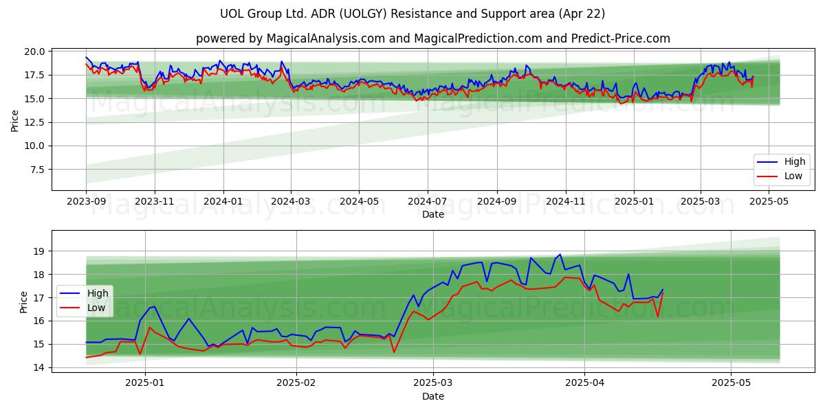 UOL Group Ltd. ADR (UOLGY) Support and Resistance area (22 Apr) UOL Group Ltd. ADR (UOLGY) Support and Resistance area (22 Apr)