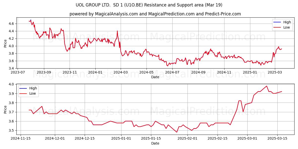  UOL GROUP LTD.  SD 1 (U1O.BE) Support and Resistance area (19 Mar) 