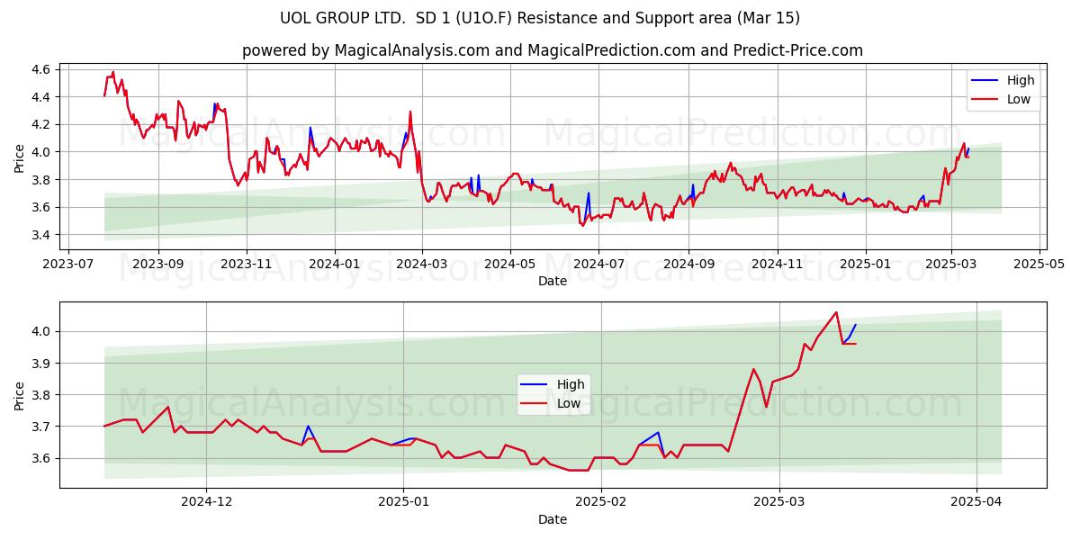  UOL GROUP LTD.  SD 1 (U1O.F) Support and Resistance area (15 Mar) 