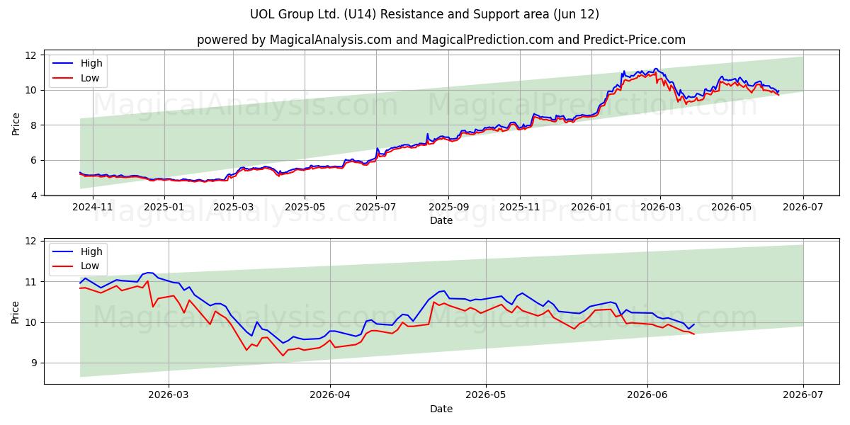  UOL Group Ltd. (U14) Support and Resistance area (28 May) 