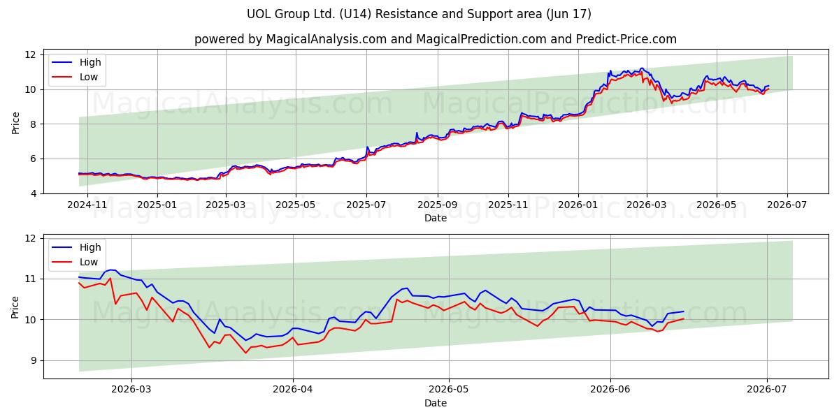  UOL Group Ltd. (U14) Support and Resistance area (16 Jun) 