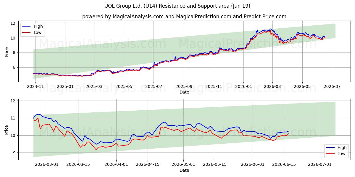  UOL Group Ltd. (U14) Support and Resistance area (18 Jun) 