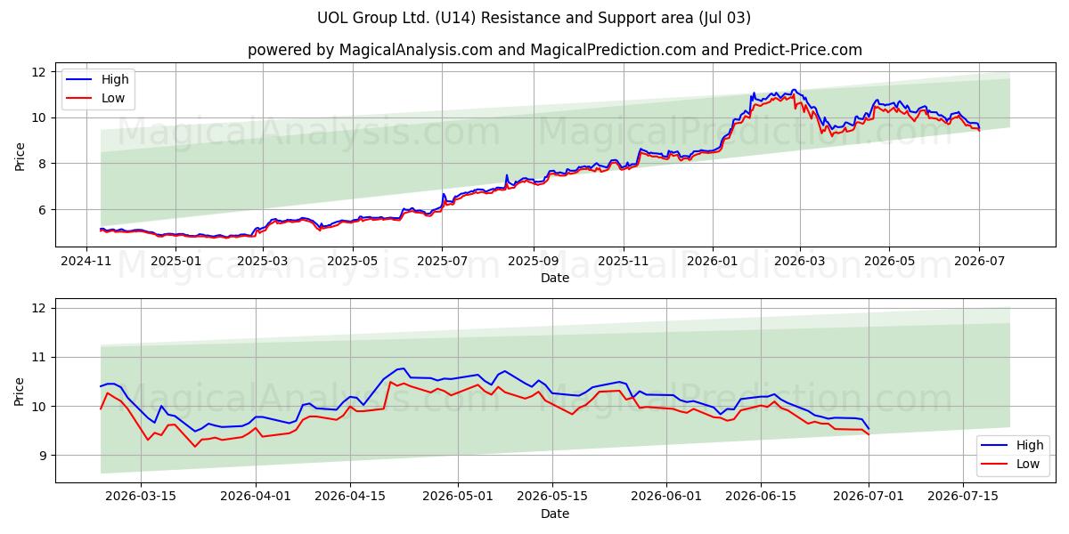  UOL Group Ltd. (U14) Support and Resistance area (02 Jul) 