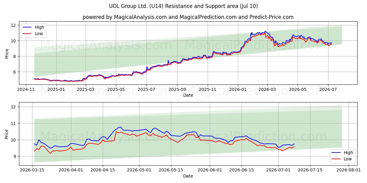  UOL Group Ltd. (U14) Support and Resistance area (09 Jul) 
