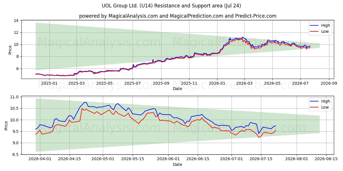  UOL Group Ltd. (U14) Support and Resistance area (23 Jul) 