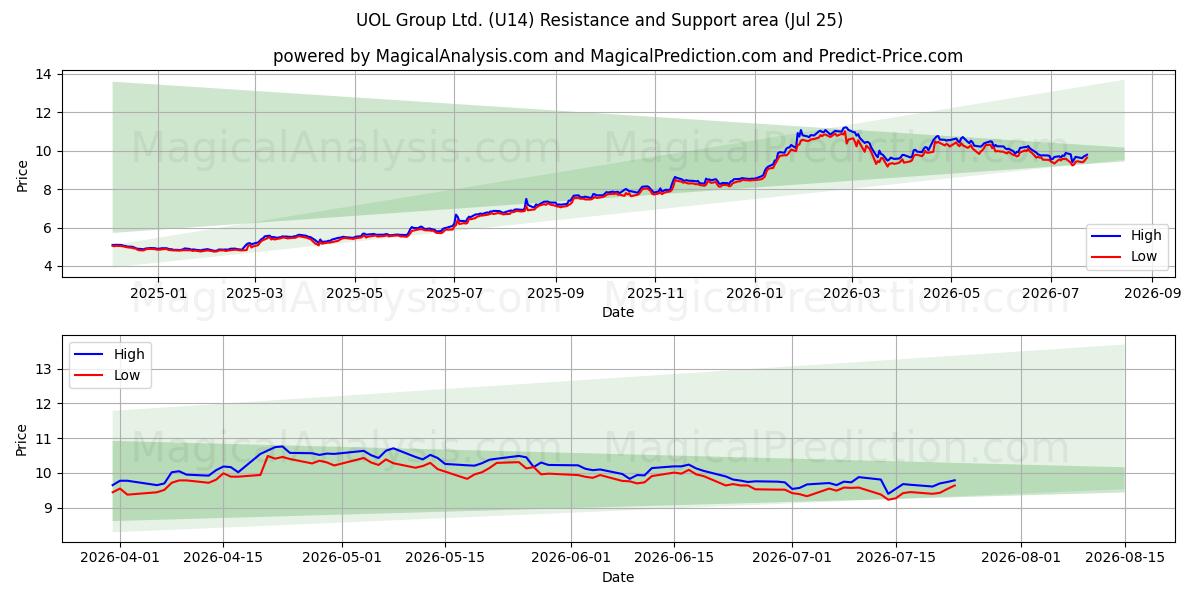  UOL Group Ltd. (U14) Support and Resistance area (24 Jul) 