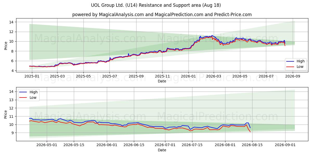  UOL Group Ltd. (U14) Support and Resistance area (17 Aug) 