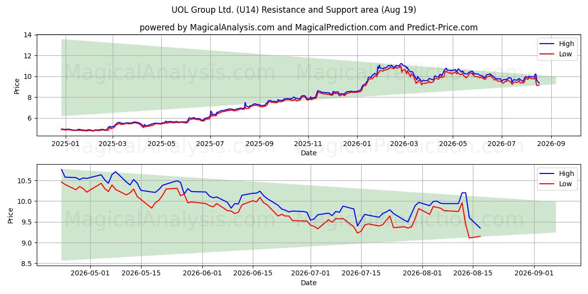  UOL Group Ltd. (U14) Support and Resistance area (18 Aug) 