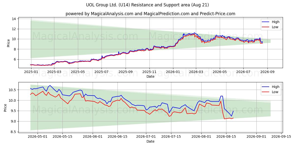  UOL Group Ltd. (U14) Support and Resistance area (20 Aug) 
