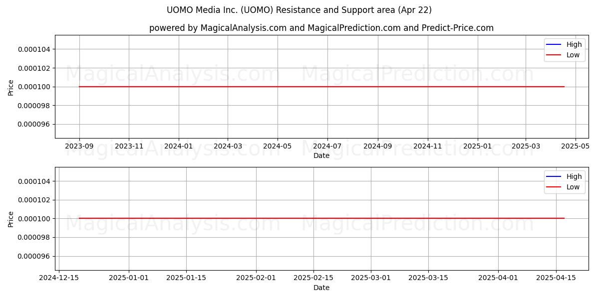 UOMO Media Inc. (UOMO) Support and Resistance area (22 Apr) 