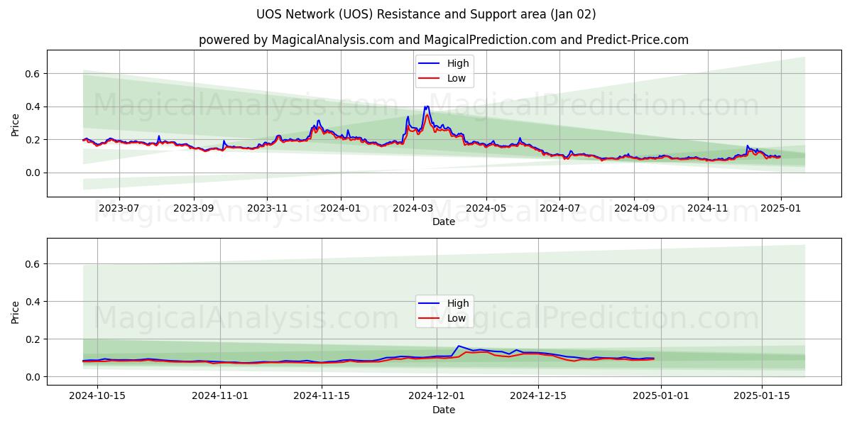  Red UOS (UOS) Support and Resistance area (02 Jan) 