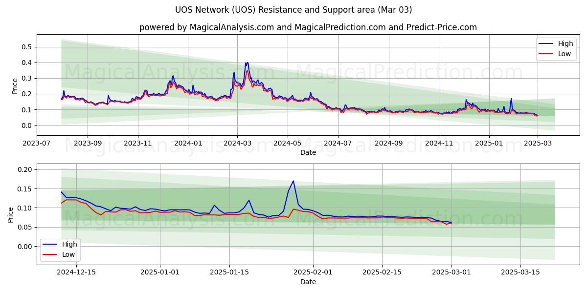  شبکه UOS (UOS) Support and Resistance area (03 Mar) 