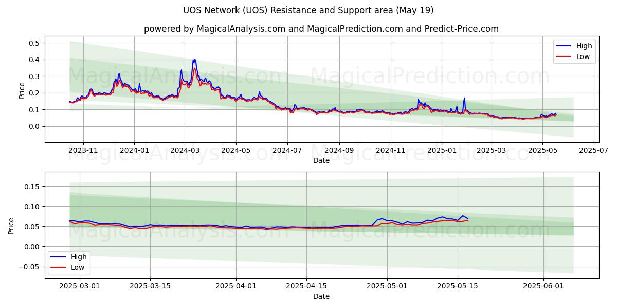 UOS Network (UOS) Support and Resistance area (19 May) UOS Network (UOS) Support and Resistance area (19 May)