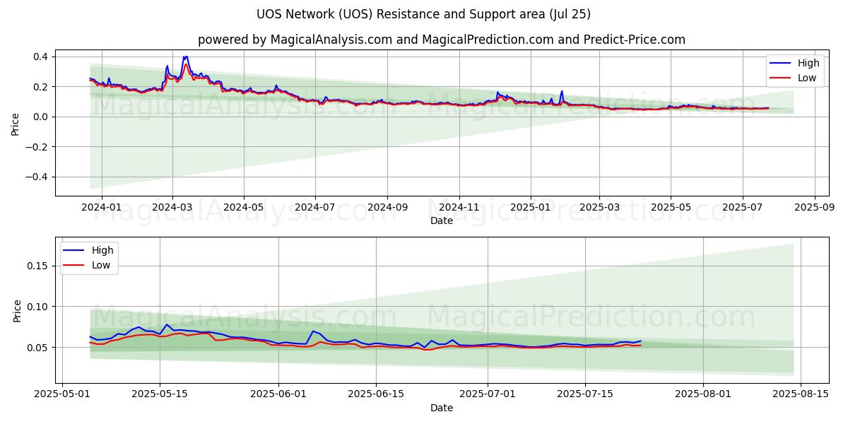  Red UOS (UOS) Support and Resistance area (24 Jul) 