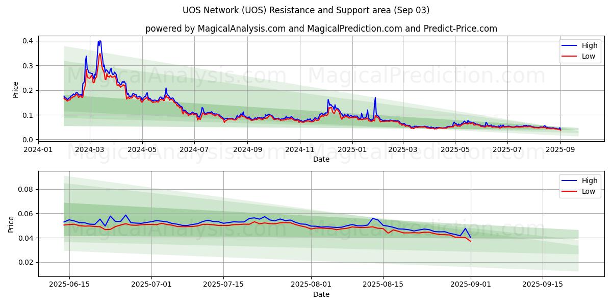  UOS Network (UOS) Support and Resistance area (02 Sep) 