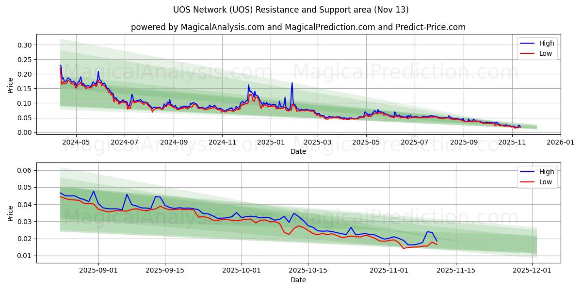  UOS Ağı (UOS) Support and Resistance area (12 Nov) 
